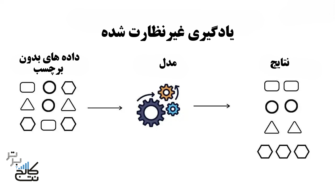 Unsupervised-Learning