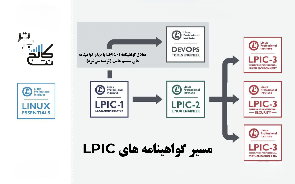 LPIC-Roadmap