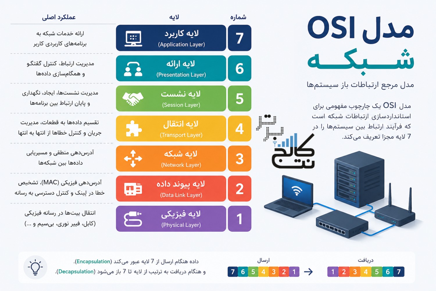 پیش نیاز یادگیری شبکه