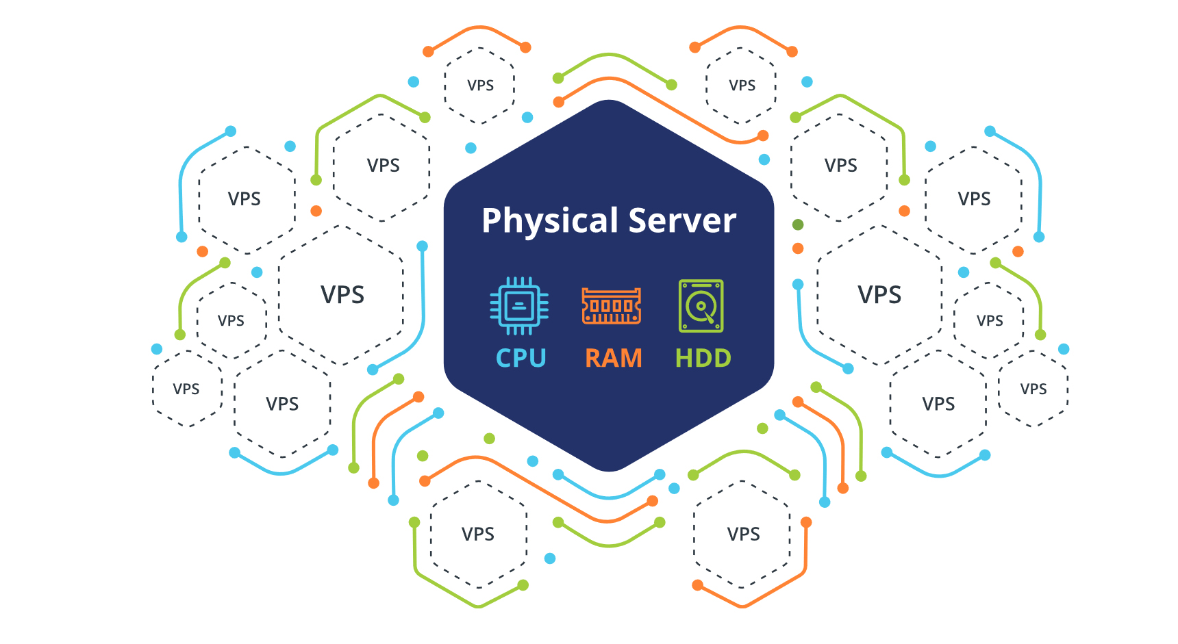 VPS یا سرور مجازی چیست؟